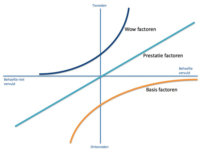Kano-diagram: basis-, prestatie- en wow-factoren tegen tevredenheid.
