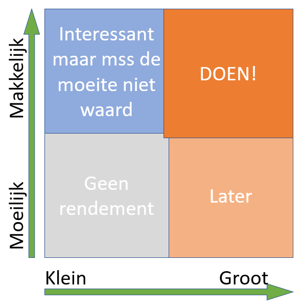 Een 4-kwadrantenschema: klein/groot tegen makkelijk/moeilijk, met de kwadranten "Doen!", "Later", "Interessant maar mss de moeite niet waard" en "Geen rendement".
