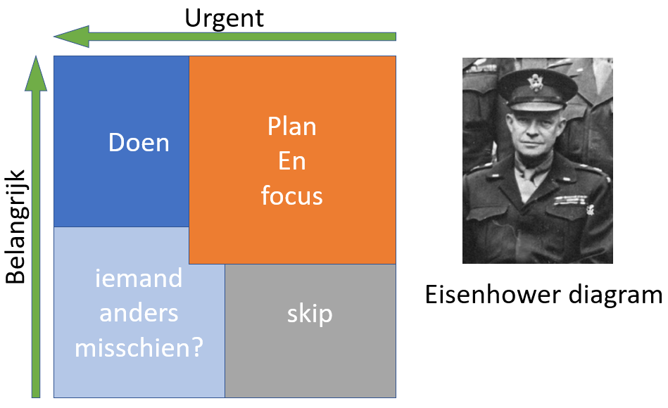 De Eisenhower-matrix: urgent/belangrijk in vier kwadranten (Doen, Plan en focus, iemand anders misschien?, Skip), met een foto van generaal Eisenhower.