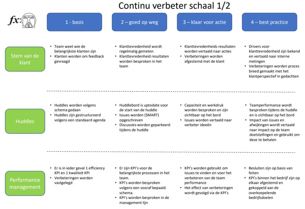 Continu verbeterschaal deel 1: vier niveaus (basis, goed op weg, klaar voor actie, best practice) voor stem van de klant en huddles.