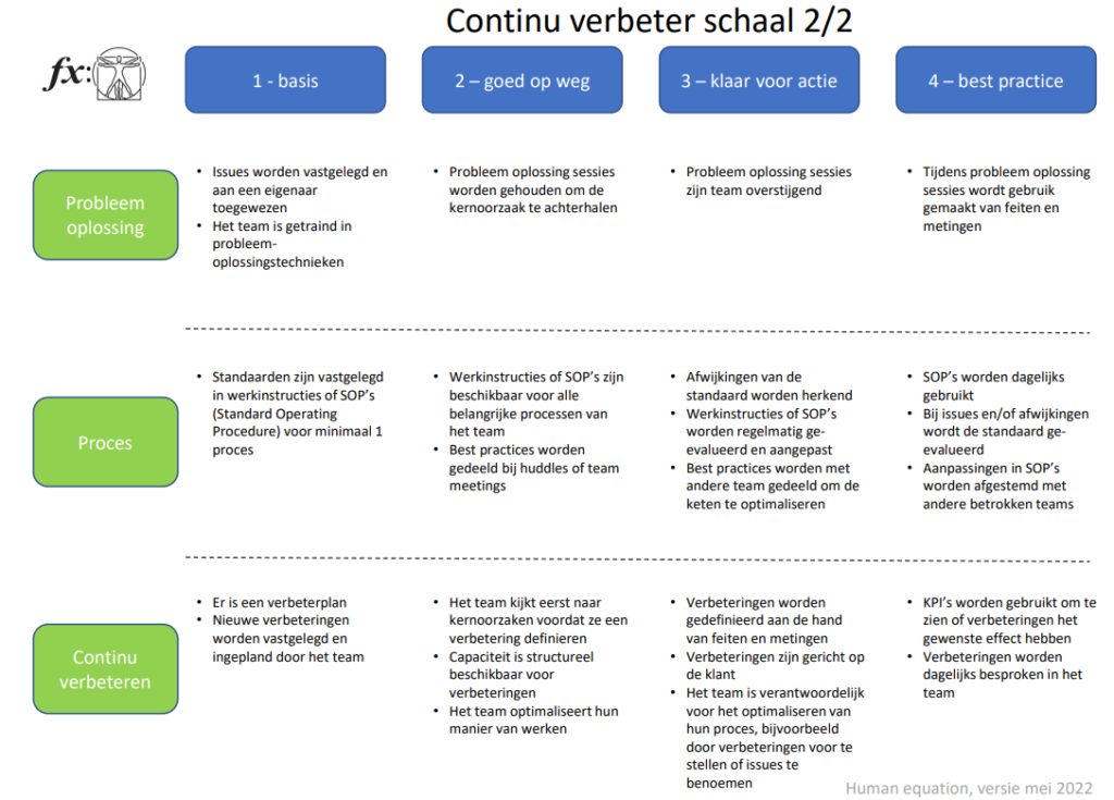 Continu verbeterschaal deel 2: dezelfde vier niveaus voor performance management.