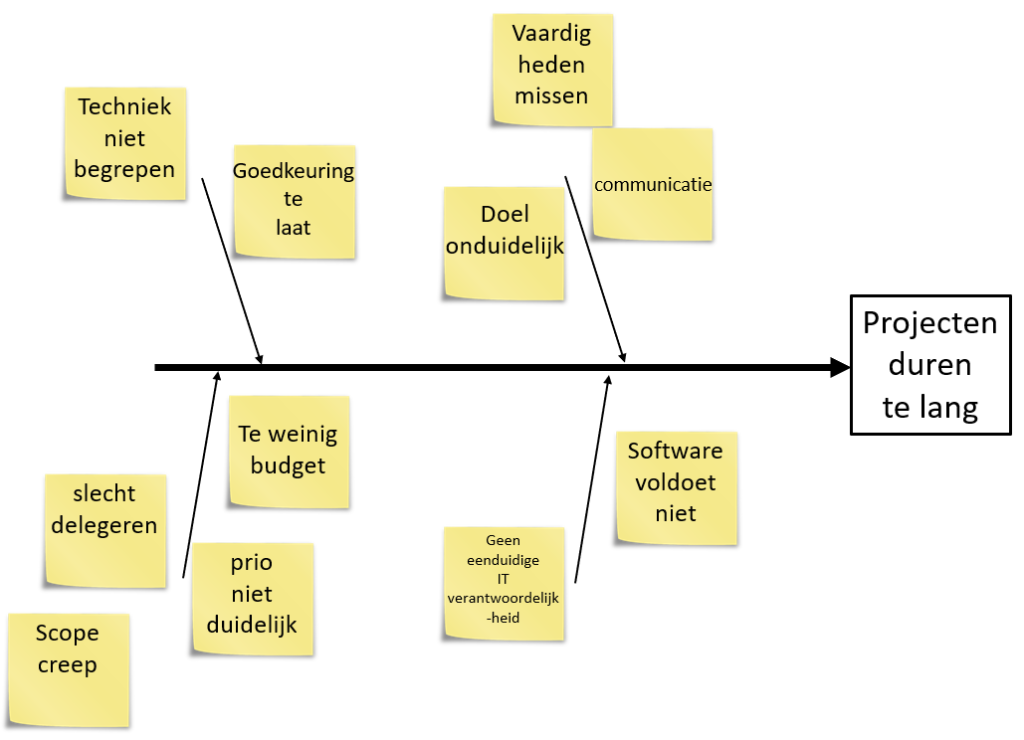 Een visgraatdiagram met geeltjes vol oorzaken (techniek niet begrepen, goedkeuring te laat, budget, prioriteit, …) die uitkomen bij het probleem "Projecten duren te lang".