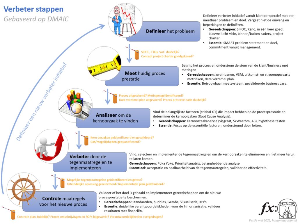 Referentiekaart "Verbeter stappen, gebaseerd op DMAIC" met de vijf stappen definieer/meet/analyseer/verbeter/controleer, elk met bijbehorende gereedschappen.