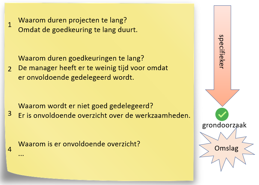 Een geeltje met vier "waarom"-vragen die steeds specifieker worden, tot een pijl naar de grondoorzaak wijst.
